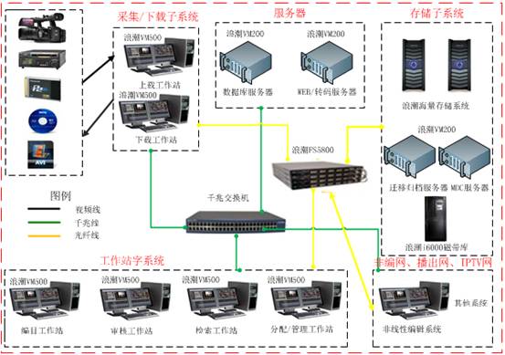 如何打造安全高效的廣電媒資管理系統(tǒng)？