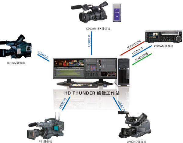 EDIUS HD THUNDER非線性編輯系統(tǒng)