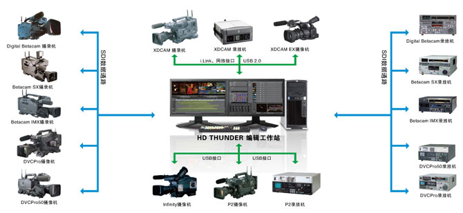 EDIUS HD THUNDER非線性編輯系統(tǒng)